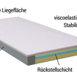Softline SHP Dekulast XXL RZ Dekubitusmatratze, Schwerlastmatratze für adipöse Patienten mit Gewicht 180 - 350kg, 4-Schicht, Viscoauflage, bis Deku II, Inkobezug, 18cm Höhe