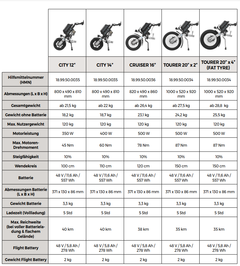 PAWS technischen Details