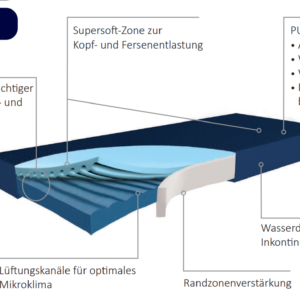 Funke Hyper-Foam Plus Weichlagerungsmatratze, 90x200x14, bis Dekubitus Stadium 3, incl. PU-Bezug, bis 140kg (AV)